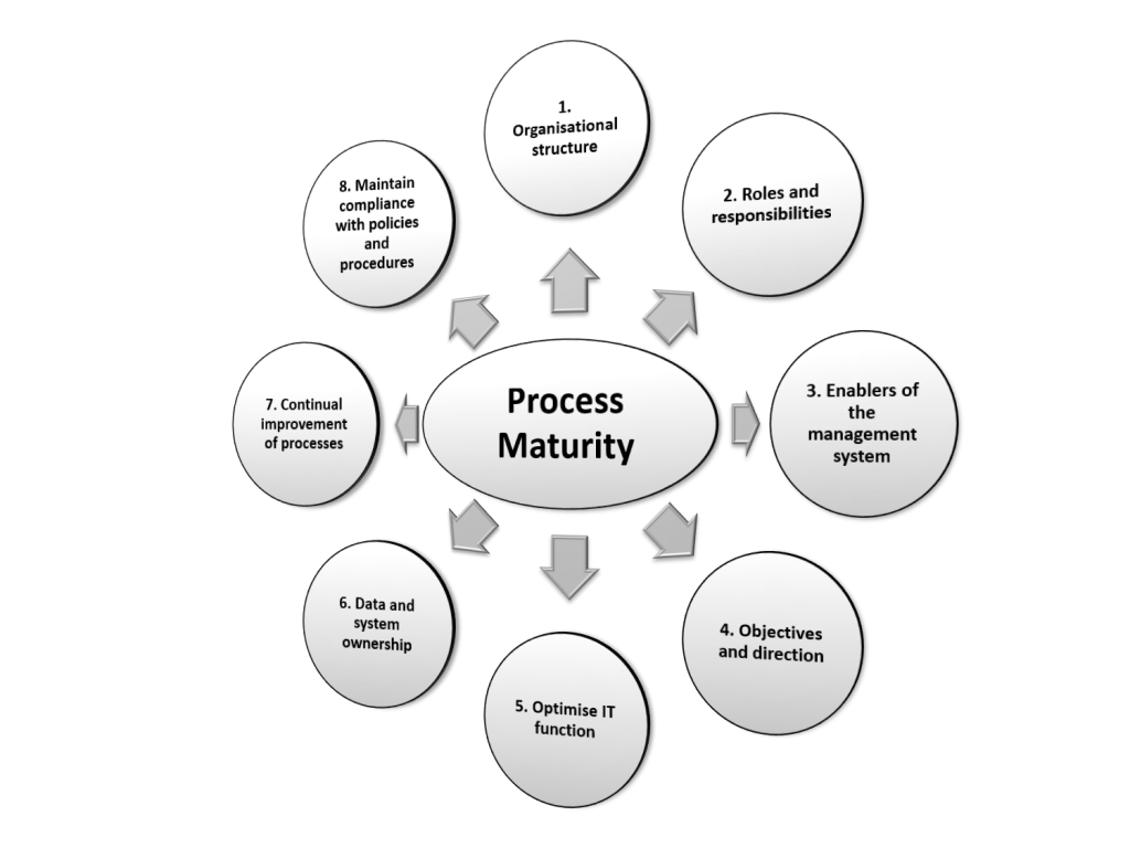 process maturity methodology
